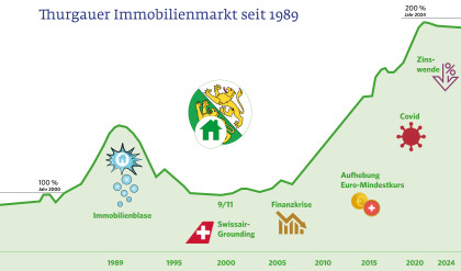 Die besondere Infografik zum 35-Jahr-Jubiläum: Preisentwicklung des Immobilienmarkts im Thurgau und einschneidende Ereignisse von 1989 bis heute auf einen Blick.